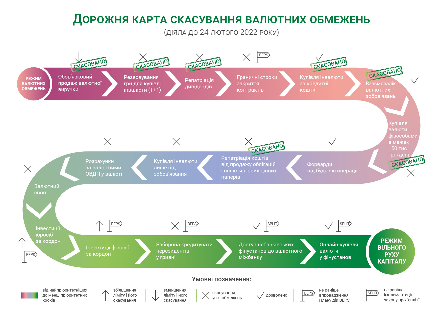 Дорожня карта скасування валютних обмежень, що діяла до 24 лютого 2022 року