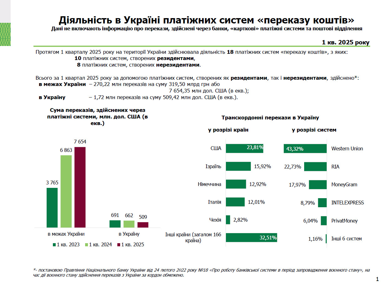 Діяльність в Україні платіжних систем, І квартал 2025 року