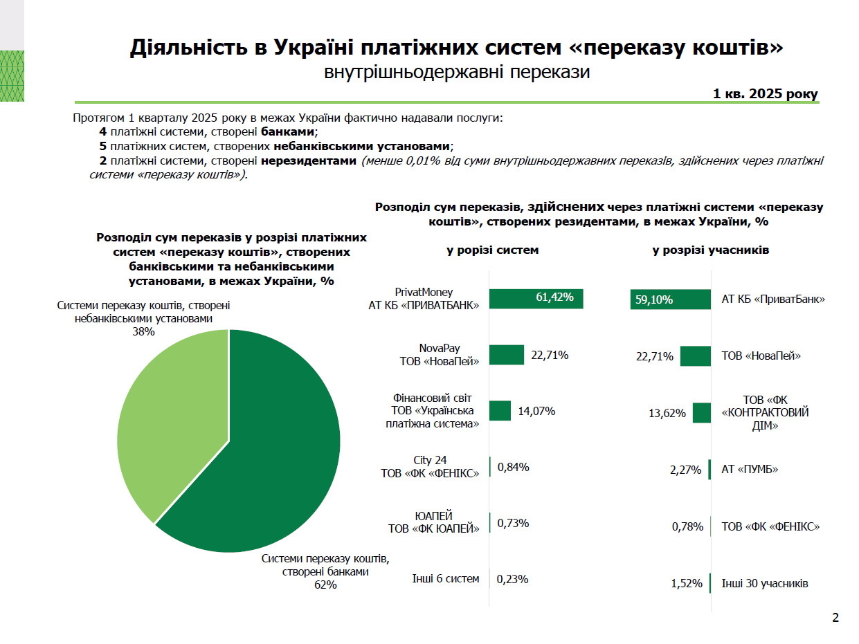 Діяльність в Україні платіжних систем, І квартал 2025 року (2)