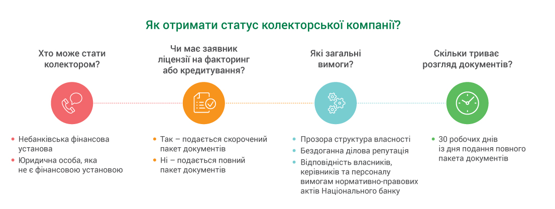 Інфографіка: як отримати статус колекторської компанії