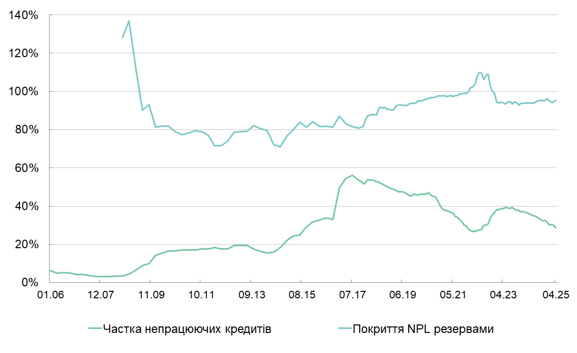 Рівень непрацюючих кредитів