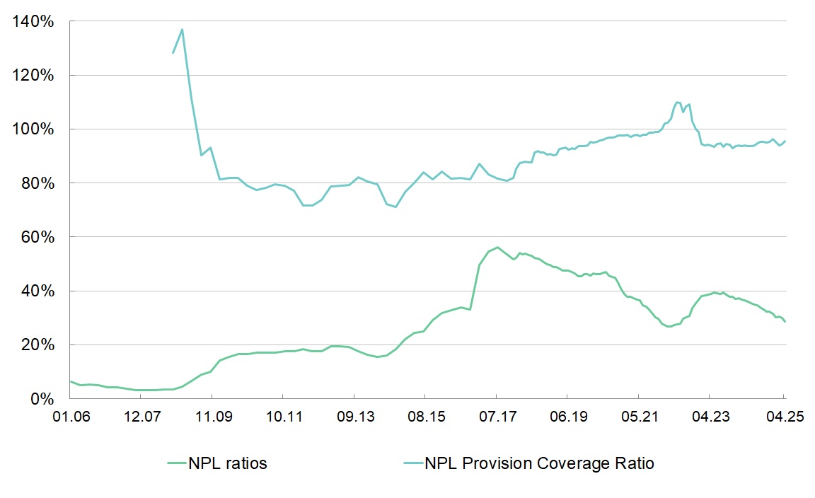 Loan Portfolio Quality
