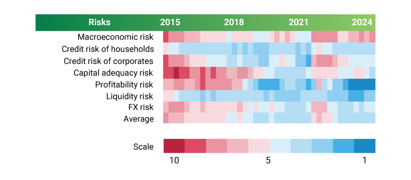 Heatmap of financial sector risk dynamics in Ukraine from 2015 to 2024 across seven categories: macroeconomic, household credit, corporate credit, capital, profitability, liquidity, currency risks, and the average value. Details below the picture